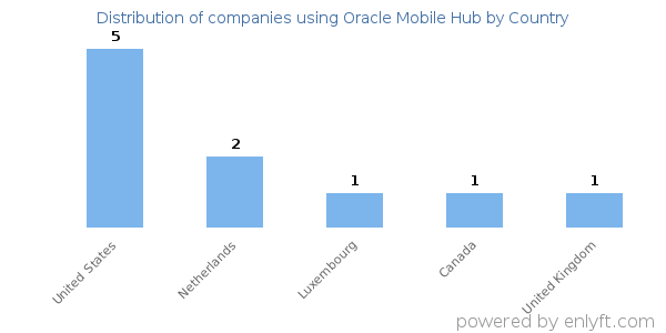 Oracle Mobile Hub customers by country