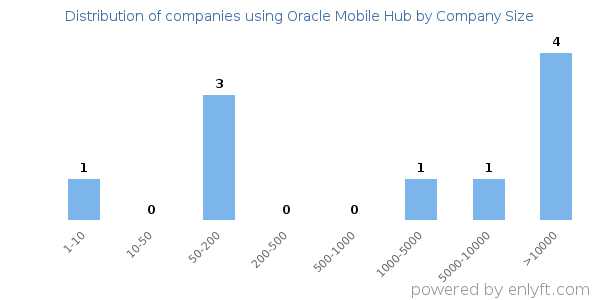 Companies using Oracle Mobile Hub, by size (number of employees)