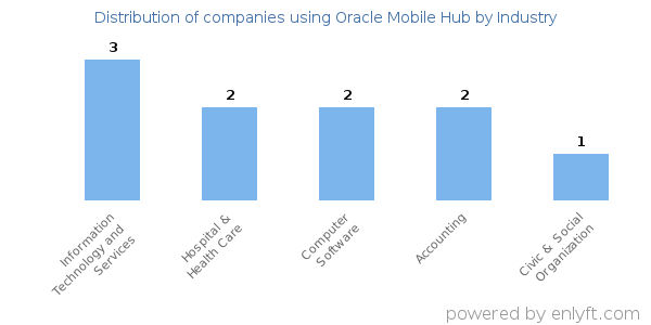 Companies using Oracle Mobile Hub - Distribution by industry