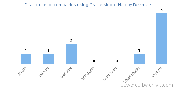Oracle Mobile Hub clients - distribution by company revenue