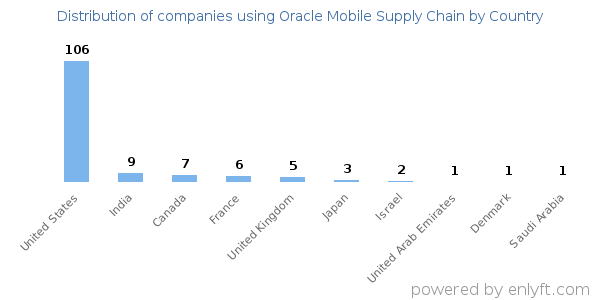 Oracle Mobile Supply Chain customers by country