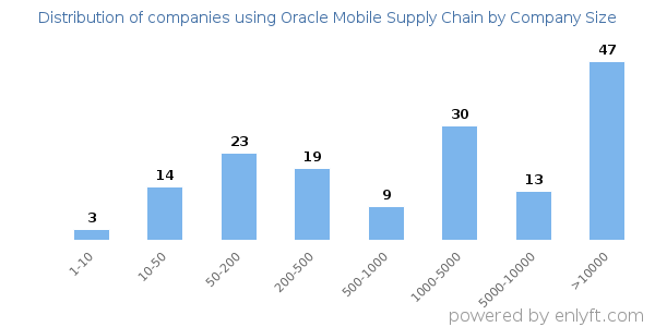 Companies using Oracle Mobile Supply Chain, by size (number of employees)