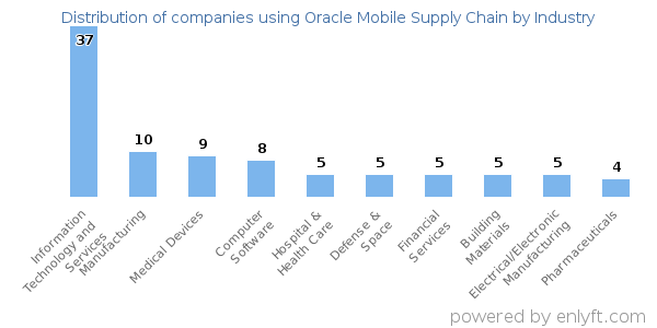 Companies using Oracle Mobile Supply Chain - Distribution by industry