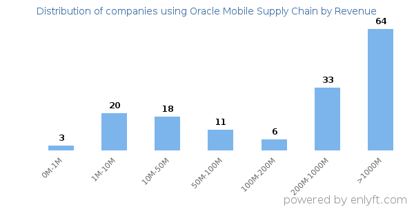 Oracle Mobile Supply Chain clients - distribution by company revenue