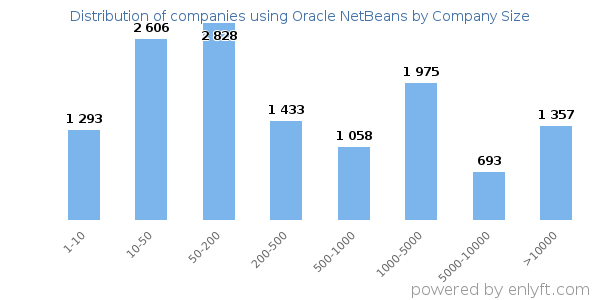 Companies using Oracle NetBeans, by size (number of employees)