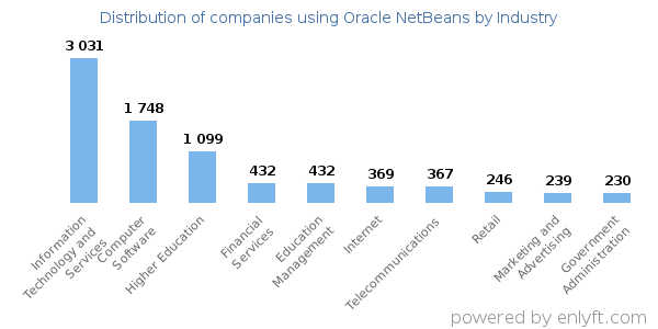 Companies using Oracle NetBeans - Distribution by industry