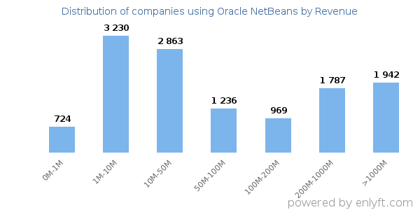 Oracle NetBeans clients - distribution by company revenue
