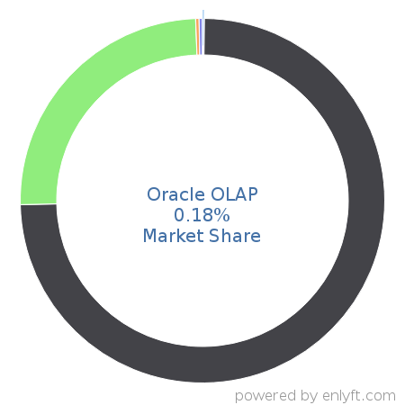 Oracle OLAP market share in Online Analytical Processing (OLAP) is about 0.18%