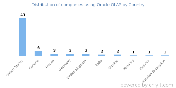 Oracle OLAP customers by country