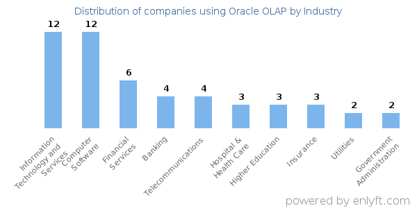 Companies using Oracle OLAP - Distribution by industry