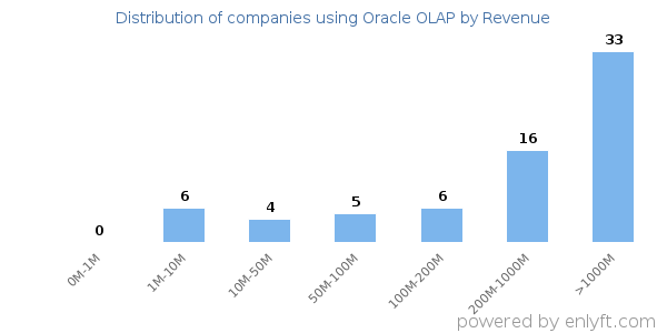 Oracle OLAP clients - distribution by company revenue