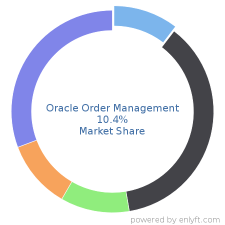 Oracle Order Management market share in Order Management is about 10.4%