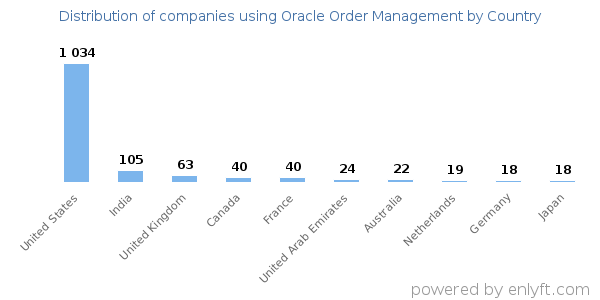 Oracle Order Management customers by country