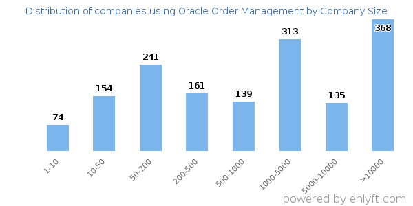 Companies using Oracle Order Management, by size (number of employees)
