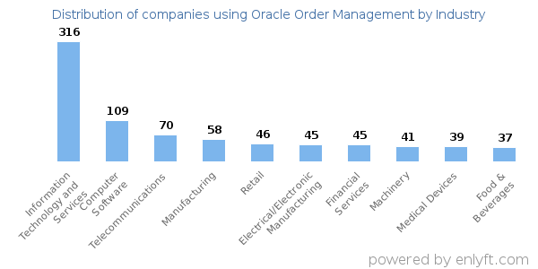 Companies using Oracle Order Management - Distribution by industry