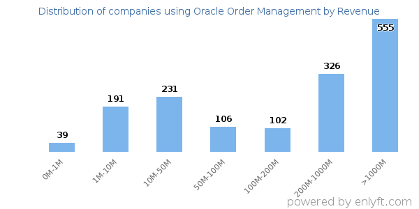 Oracle Order Management clients - distribution by company revenue