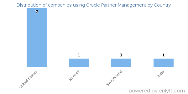 Oracle Partner Management customers by country