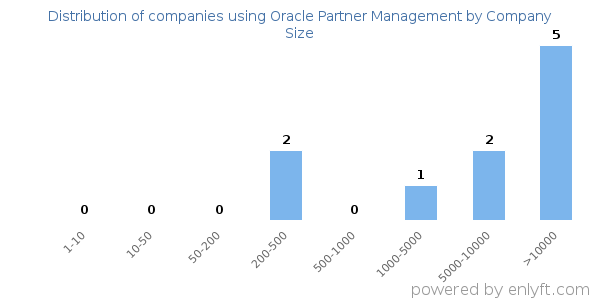 Companies using Oracle Partner Management, by size (number of employees)