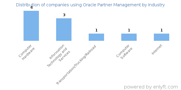 Companies using Oracle Partner Management - Distribution by industry