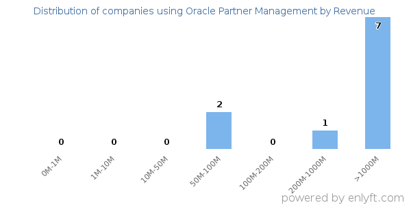 Oracle Partner Management clients - distribution by company revenue