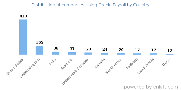 Oracle Payroll customers by country