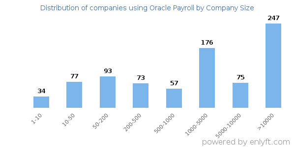 Companies using Oracle Payroll, by size (number of employees)