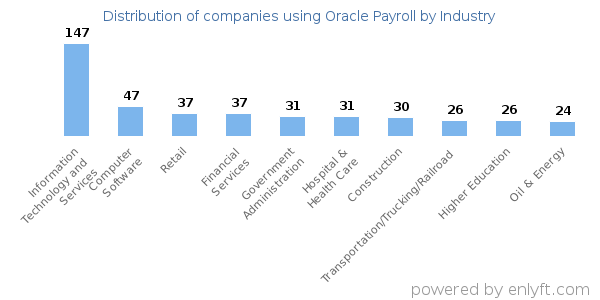 Companies using Oracle Payroll - Distribution by industry