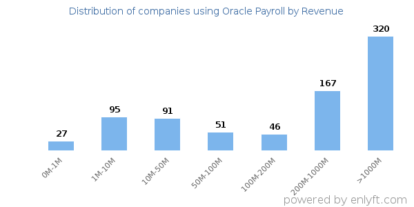 Oracle Payroll clients - distribution by company revenue