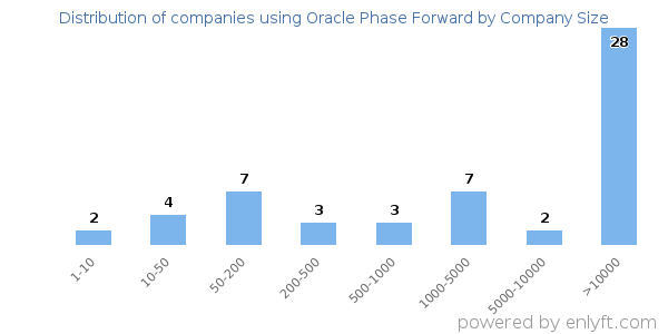Companies using Oracle Phase Forward, by size (number of employees)