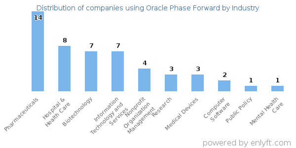 Companies using Oracle Phase Forward - Distribution by industry
