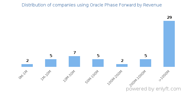 Oracle Phase Forward clients - distribution by company revenue