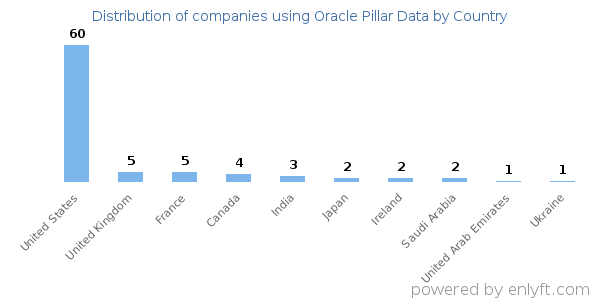 Oracle Pillar Data customers by country
