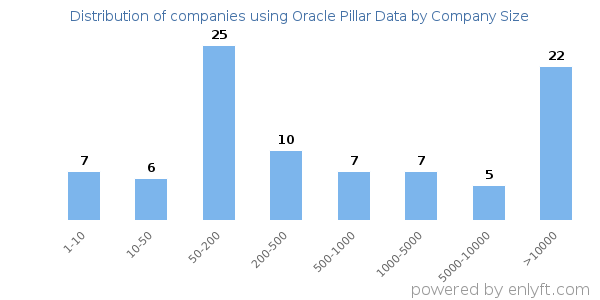 Companies using Oracle Pillar Data, by size (number of employees)