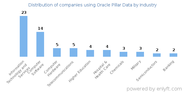 Companies using Oracle Pillar Data - Distribution by industry