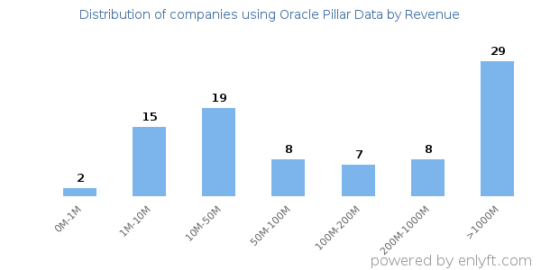 Oracle Pillar Data clients - distribution by company revenue