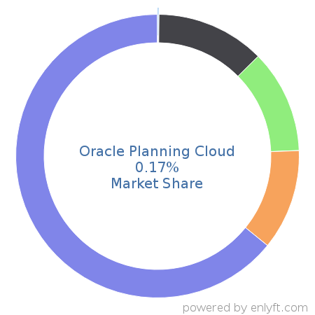 Oracle Planning Cloud market share in Enterprise Performance Management is about 0.17%