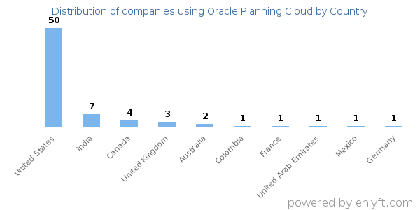 Oracle Planning Cloud customers by country