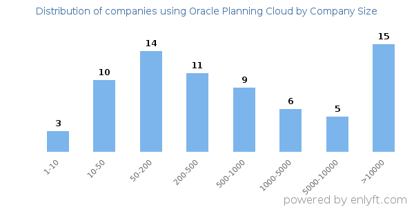 Companies using Oracle Planning Cloud, by size (number of employees)