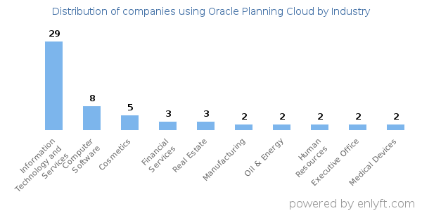 Companies using Oracle Planning Cloud - Distribution by industry
