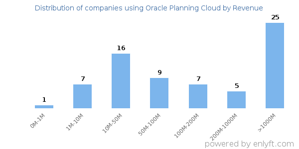 Oracle Planning Cloud clients - distribution by company revenue