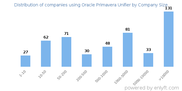 Companies using Oracle Primavera Unifier, by size (number of employees)