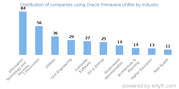 Companies using Oracle Primavera Unifier - Distribution by industry