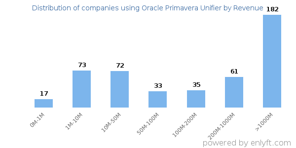 Oracle Primavera Unifier clients - distribution by company revenue