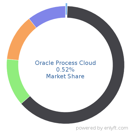 Oracle Process Cloud market share in Robotic process automation(RPA) is about 0.52%