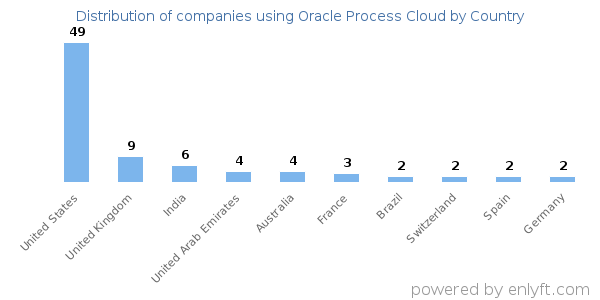 Oracle Process Cloud customers by country