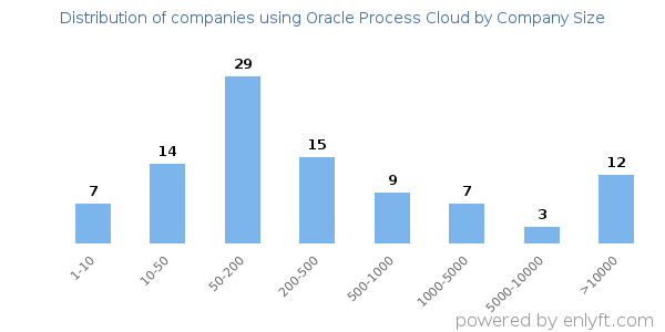 Companies using Oracle Process Cloud, by size (number of employees)