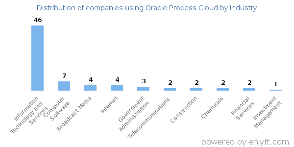 Companies using Oracle Process Cloud - Distribution by industry