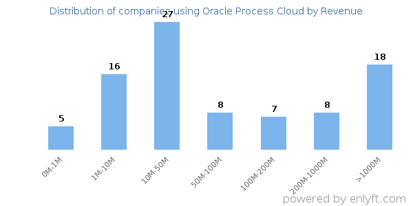 Oracle Process Cloud clients - distribution by company revenue