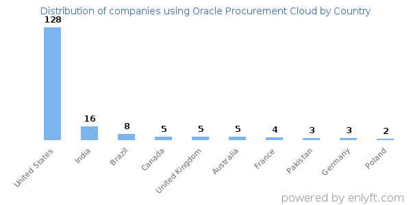 Oracle Procurement Cloud customers by country