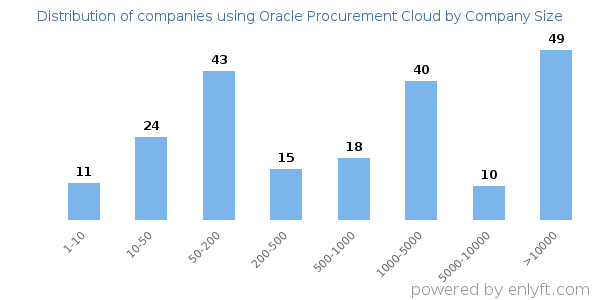 Companies using Oracle Procurement Cloud, by size (number of employees)